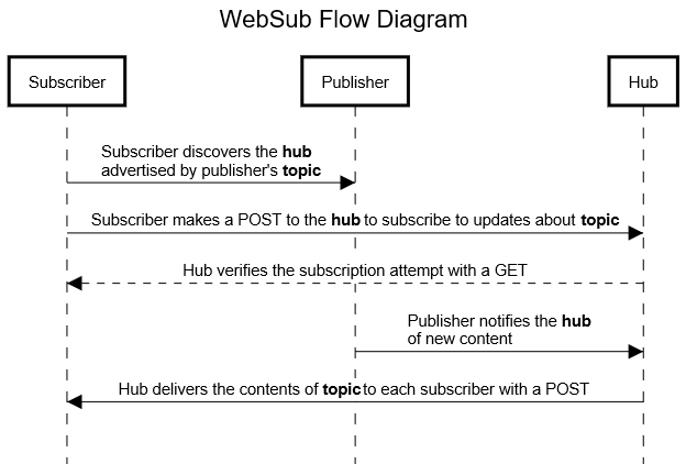 WebSub Flow